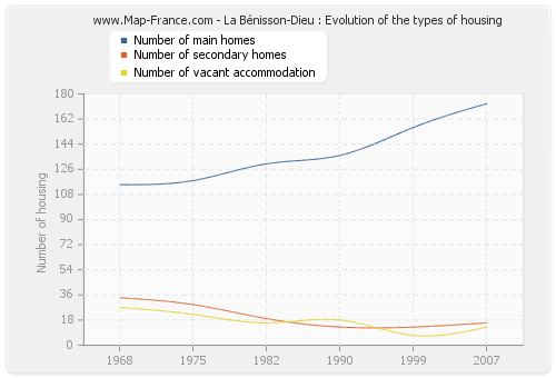 La Bénisson-Dieu : Evolution of the types of housing